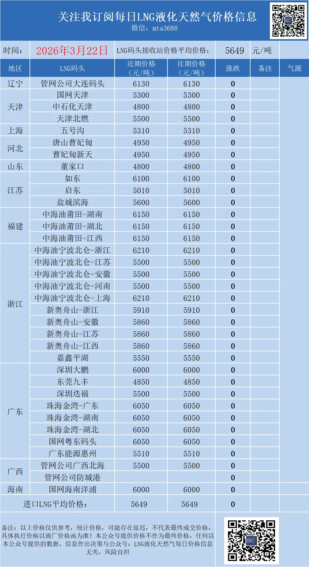 2026年3月22日市场需求不足,LNG液化天然气价格上涨空间有限