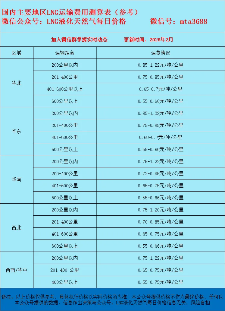 2026年3月22日市场需求不足,LNG液化天然气价格上涨空间有限