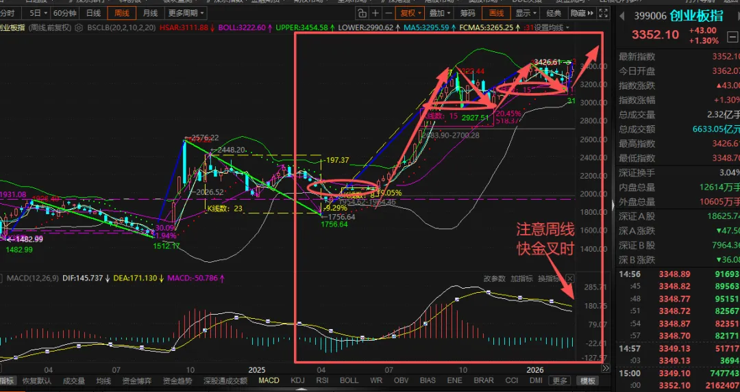 交易技术的难与易,当前市场上证、科创/创业板的分歧2026-03-22
