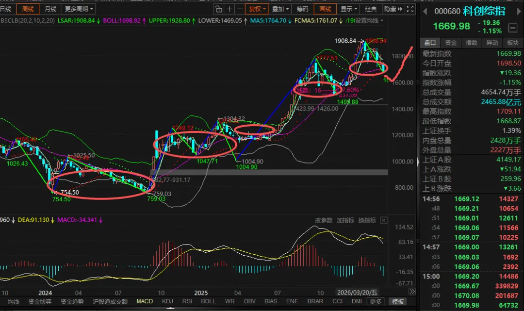 交易技术的难与易,当前市场上证、科创/创业板的分歧2026-03-22