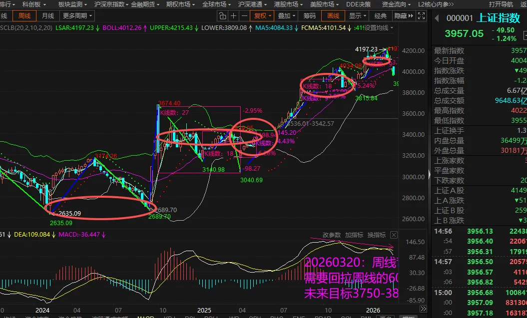 交易技术的难与易,当前市场上证、科创/创业板的分歧2026-03-22