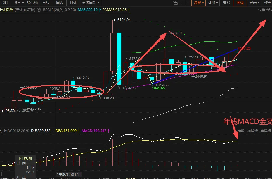 交易技术的难与易,当前市场上证、科创/创业板的分歧2026-03-22