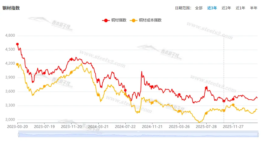 [库存看市场]库存消化缓慢,钢市小幅波动