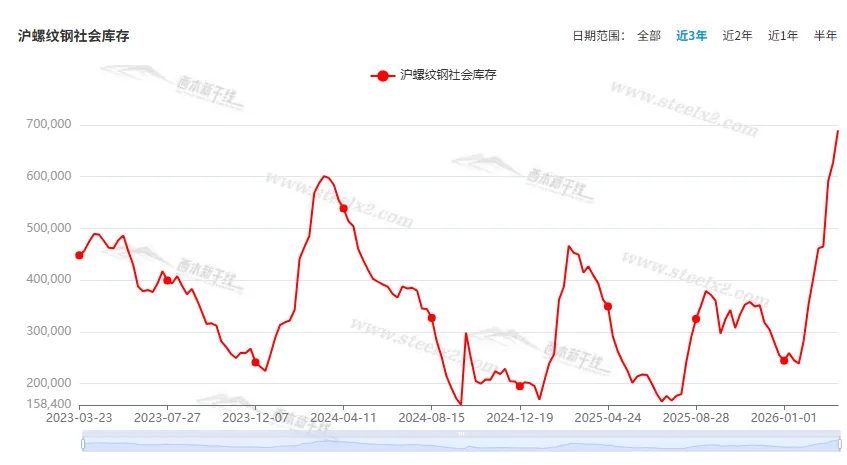 [库存看市场]库存消化缓慢,钢市小幅波动