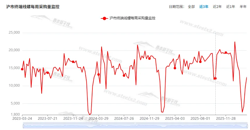 [库存看市场]库存消化缓慢,钢市小幅波动