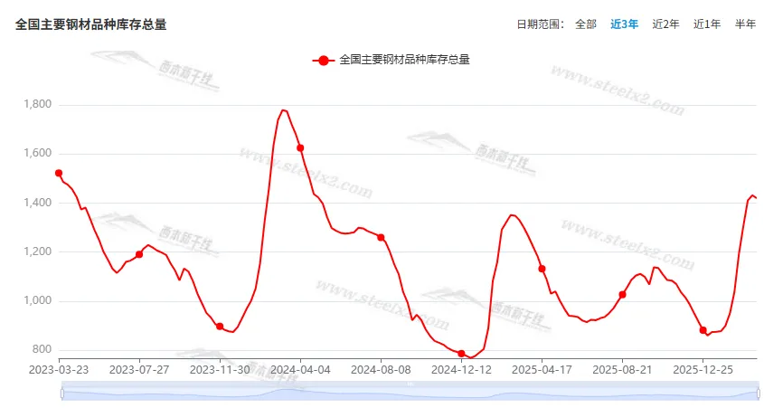 [库存看市场]库存消化缓慢,钢市小幅波动