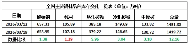 [库存看市场]库存消化缓慢,钢市小幅波动