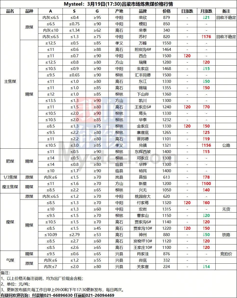 山西市场炼焦煤价格参考