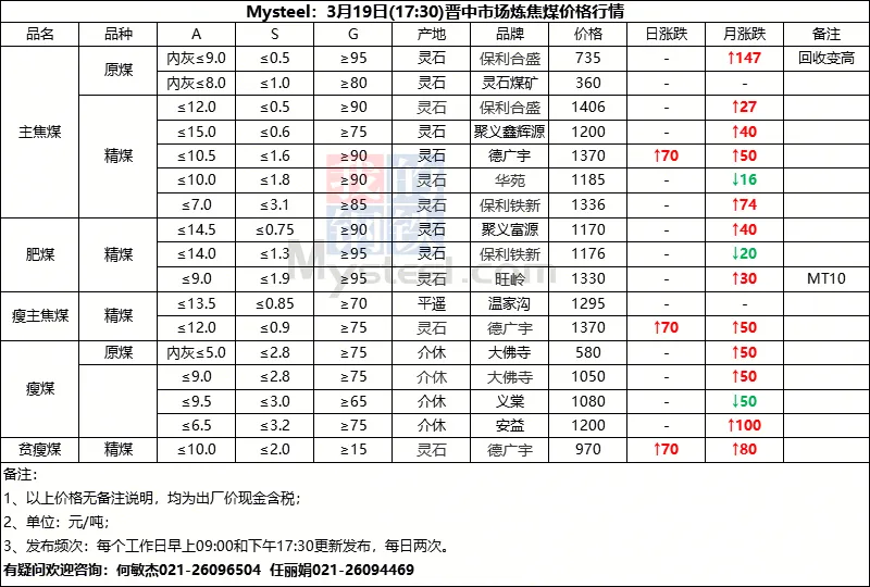 山西市场炼焦煤价格参考