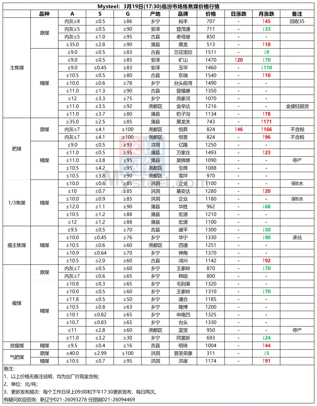 山西市场炼焦煤价格参考