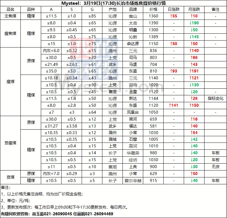 山西市场炼焦煤价格参考