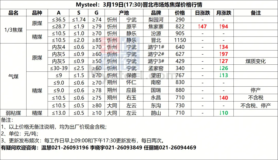 山西市场炼焦煤价格参考