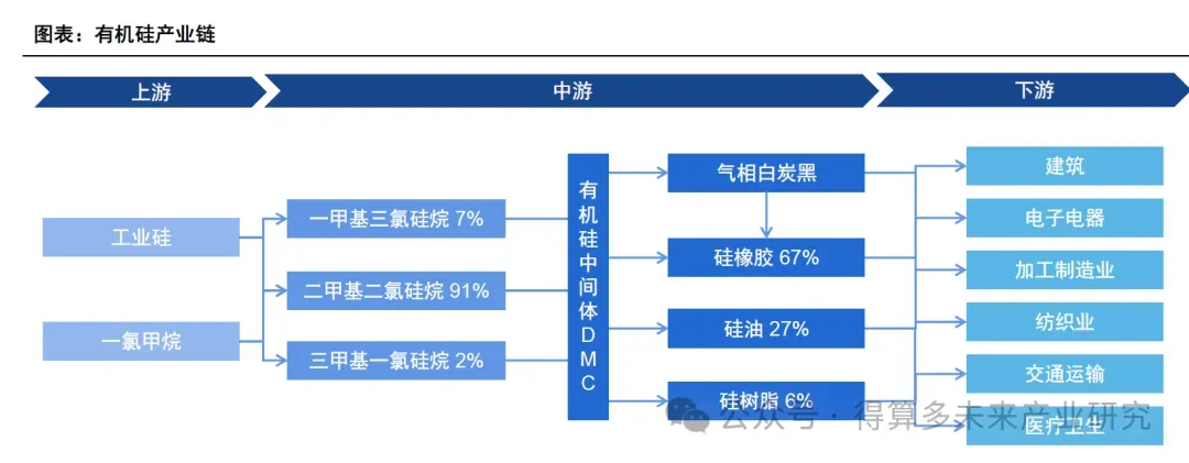 有机硅市场需求分析(40页报告)