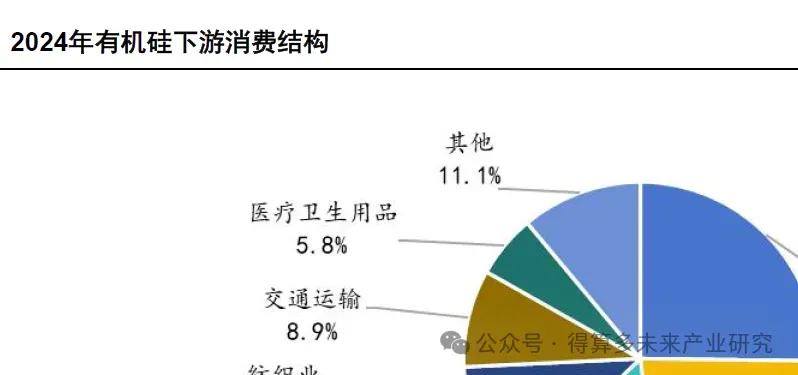 有机硅市场需求分析(40页报告)
