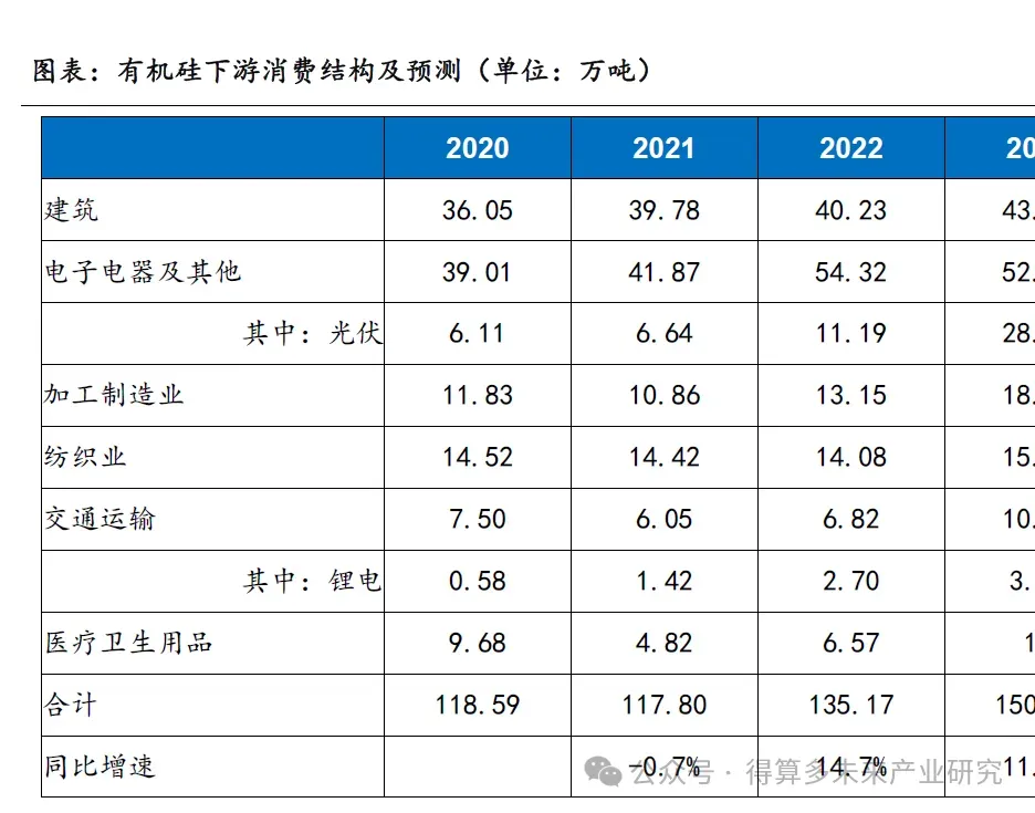 有机硅市场需求分析(40页报告)