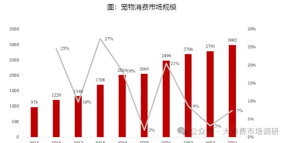 宠物市场市场发展总况分析(30页报告)