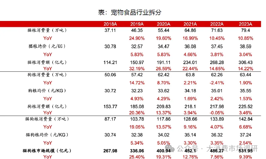 宠物市场市场发展总况分析(30页报告)