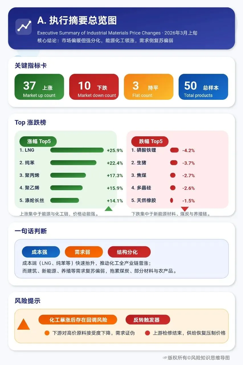 2026年3月上旬流通领域重要生产资料市场价格变动深度分析报告