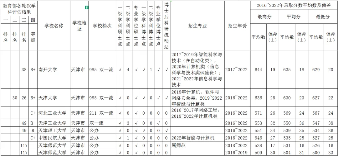 天津市计算机科学与技术强校2016~2022年广西高考分数平均数?
