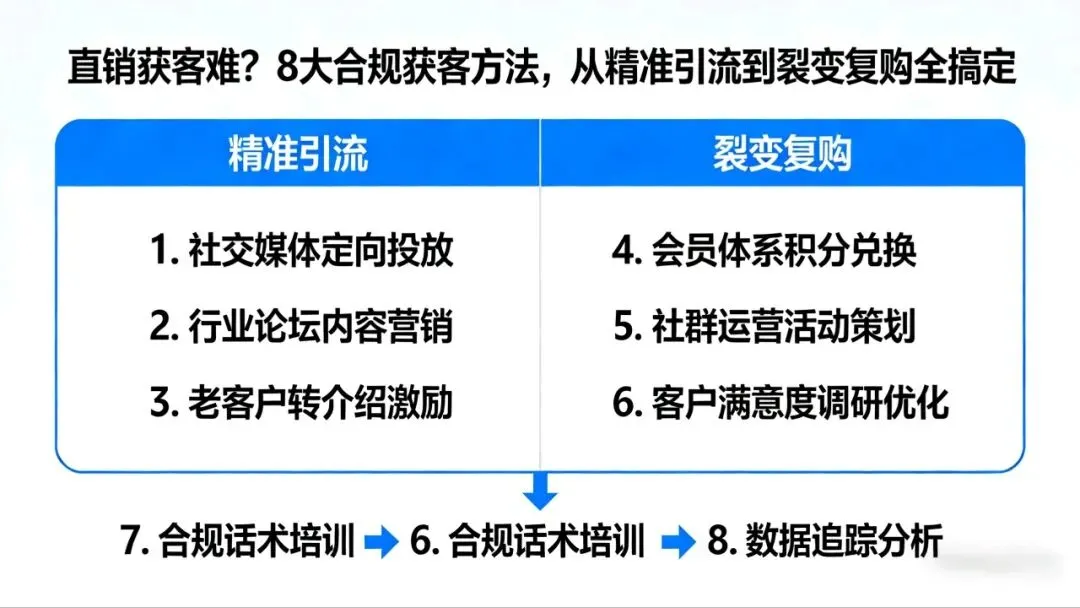 直销获客难?8大合规获客方法,从精准引流到裂变复购全搞定