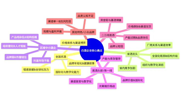 白酒市场下行期,酒企的核心痛点有哪些?