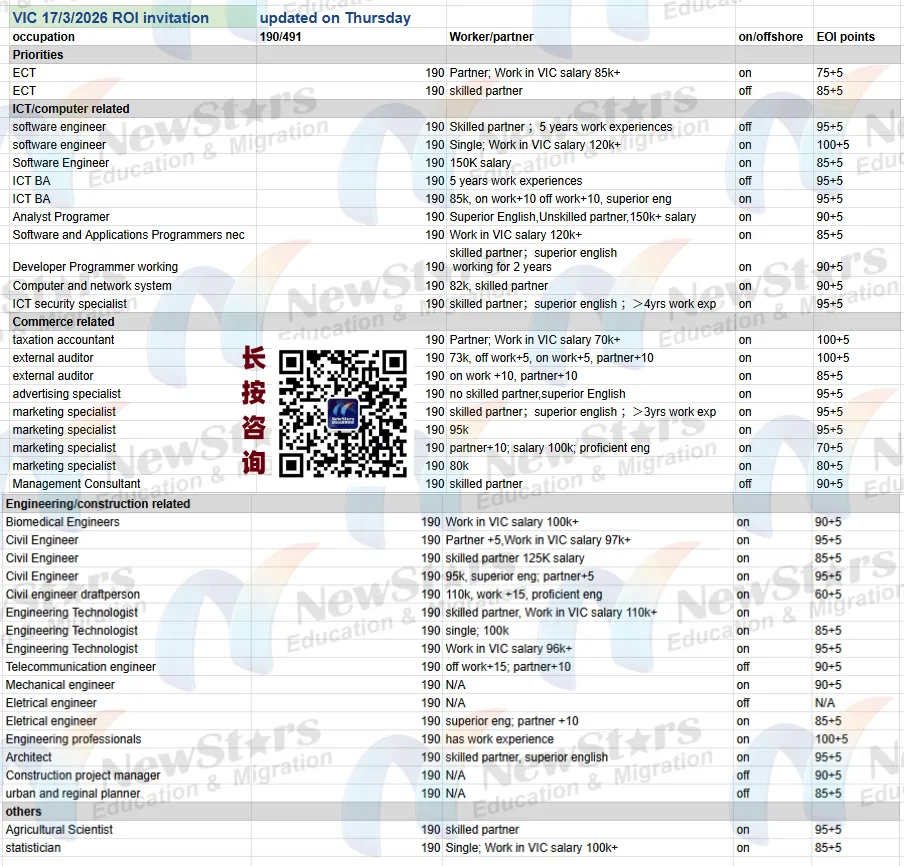 第418期澳洲移民周报| 市场/广告/审计/会计维州190上岸!各州二月底配额实况,昆州/南澳可多发力?