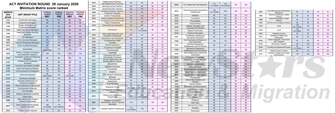 第418期澳洲移民周报| 市场/广告/审计/会计维州190上岸!各州二月底配额实况,昆州/南澳可多发力?