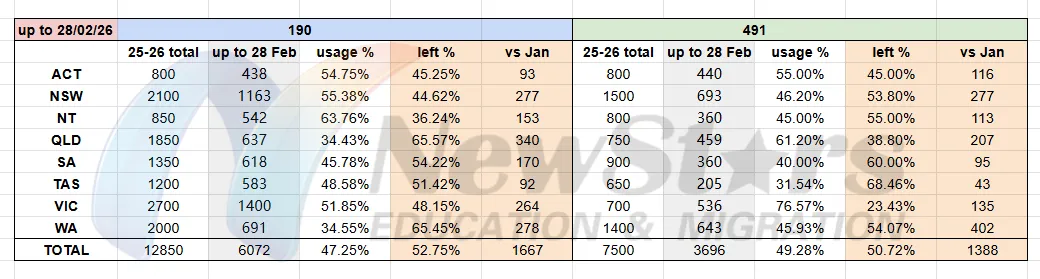 第418期澳洲移民周报| 市场/广告/审计/会计维州190上岸!各州二月底配额实况,昆州/南澳可多发力?