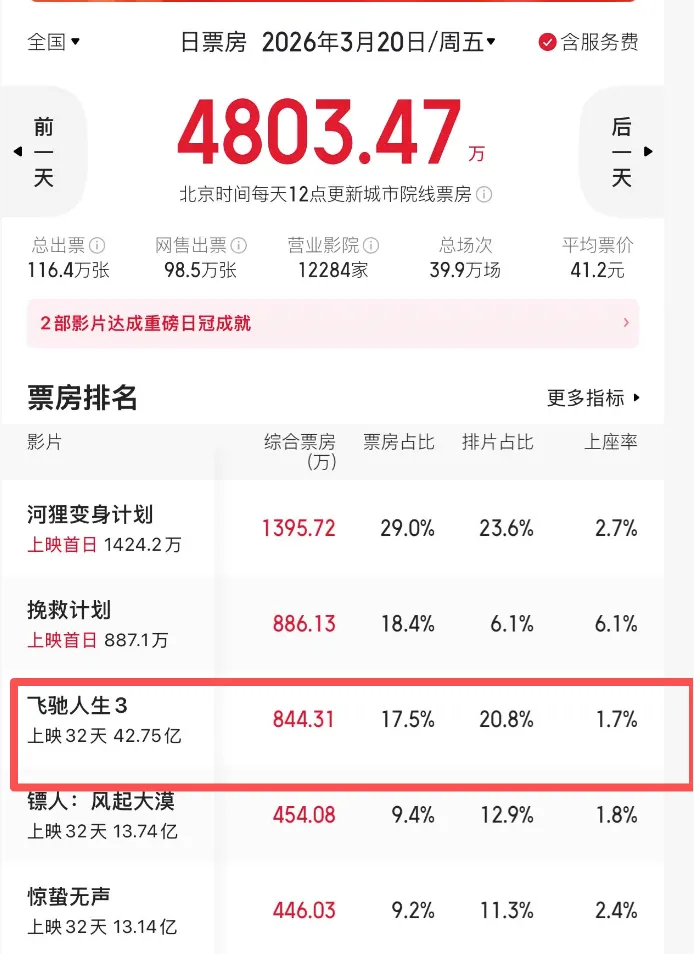 票房市场大洗牌,《挽救计划》成3月份小黑马