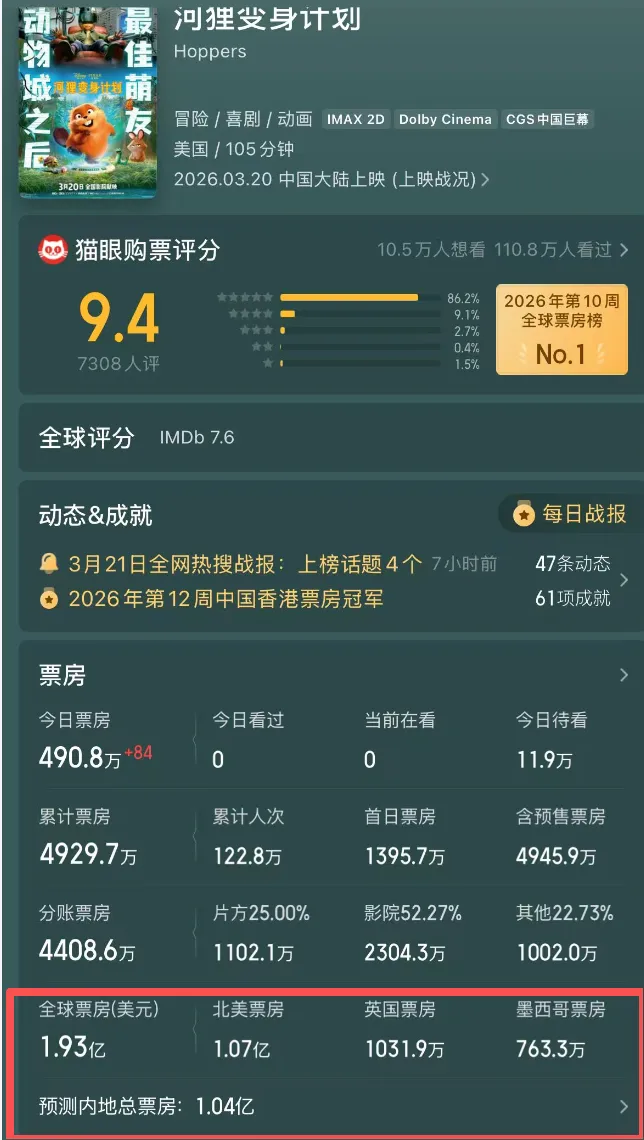 票房市场大洗牌,《挽救计划》成3月份小黑马