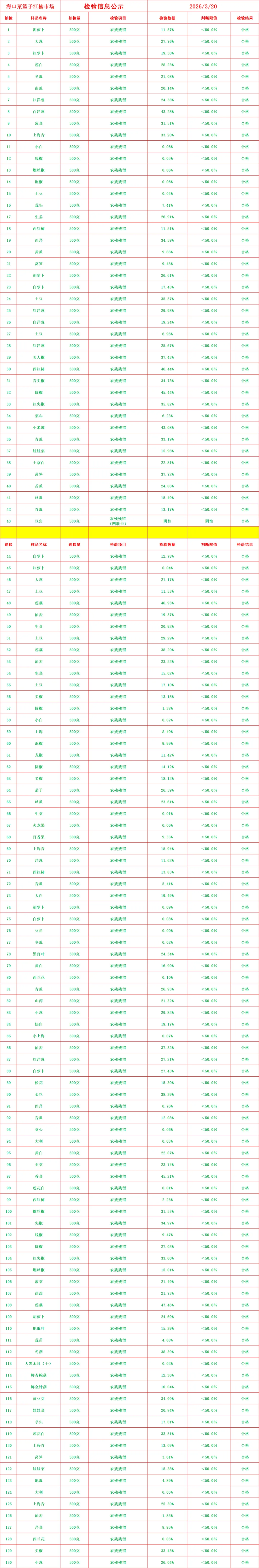【每日公布】海口市菜篮子江楠市场农残检测结果公示-2026.3.20