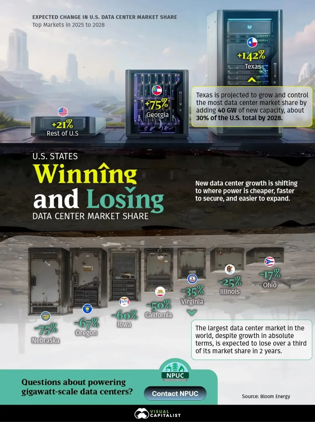 2028年美国各州增加和失去数据中心市场份额:德州+142%,内州-75%,目前份额最大的弗州-35%,加州-50%