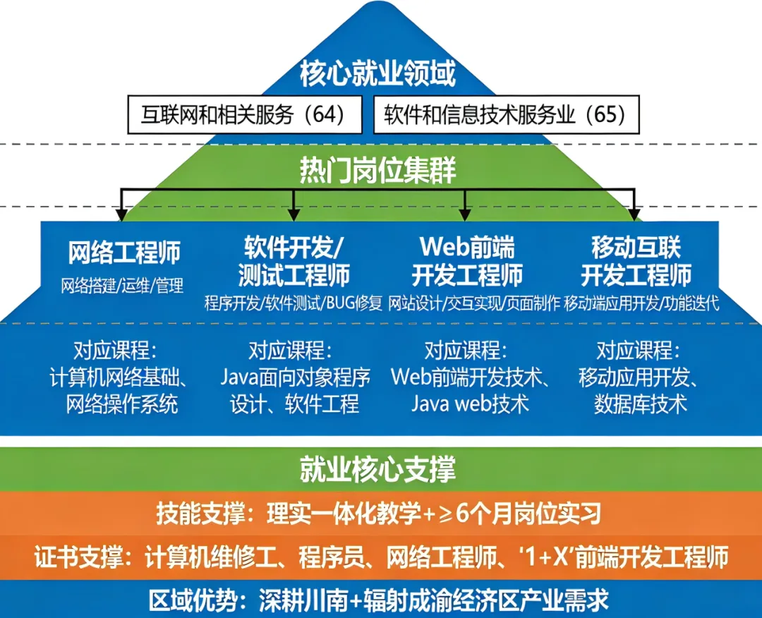 2026年单招季 | 代码改变世界!计算机应用技术:你的创意,由技术落地生花