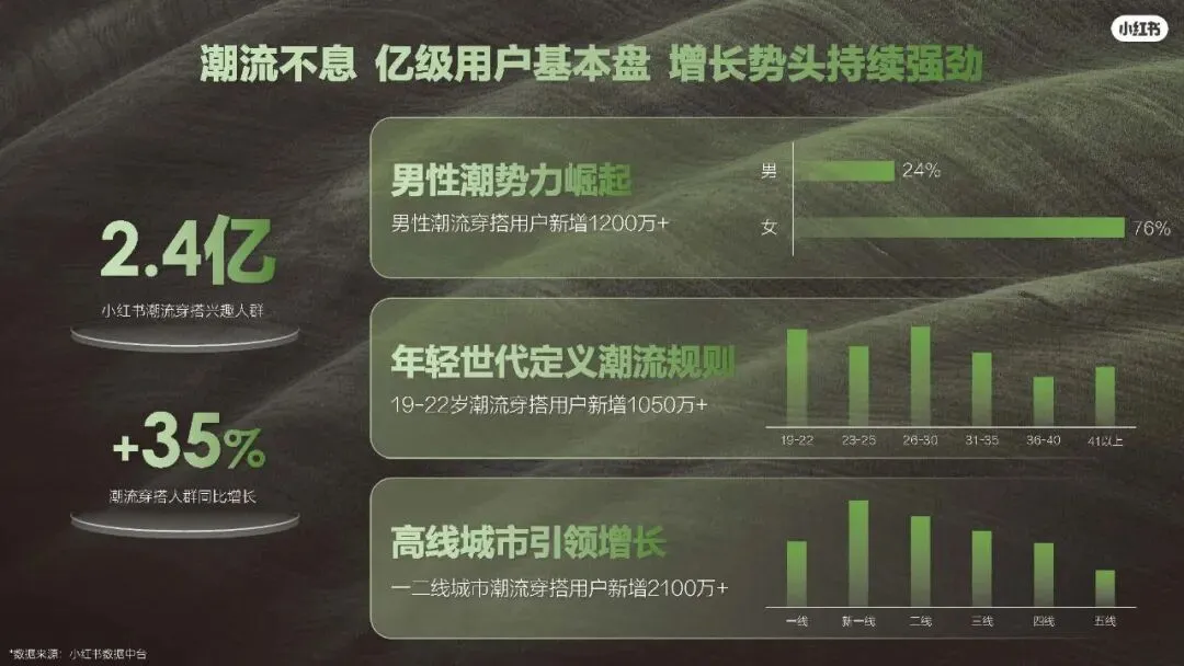 2026小红书运动户外潮流休闲年度营销指南108页