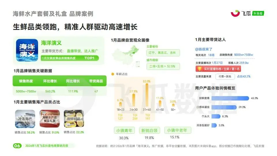 2026年1月飞瓜抖音电商营销月报