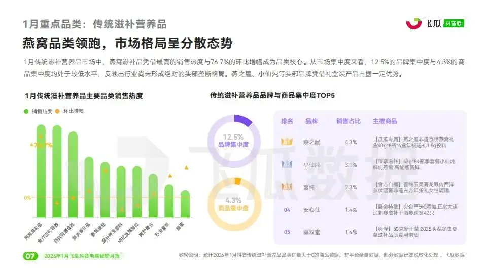 2026年1月飞瓜抖音电商营销月报