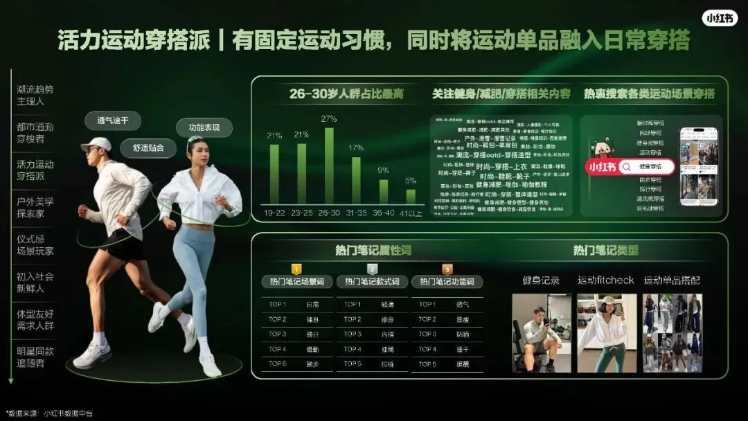 2026小红书运动户外潮流休闲年度营销指南108页
