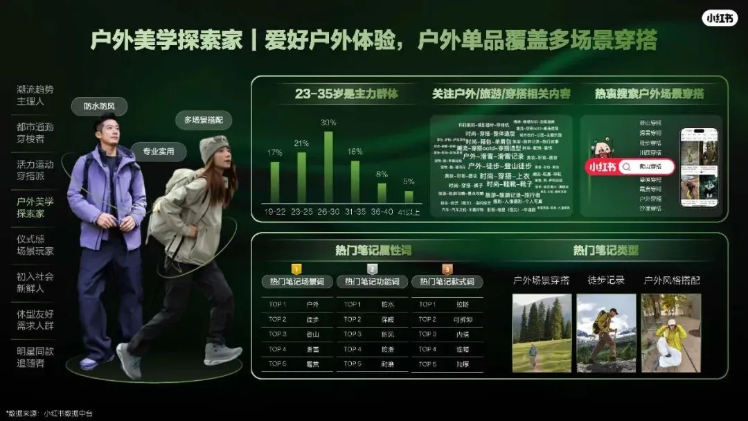 2026小红书运动户外潮流休闲年度营销指南108页