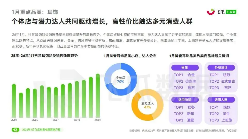 2026年1月飞瓜抖音电商营销月报