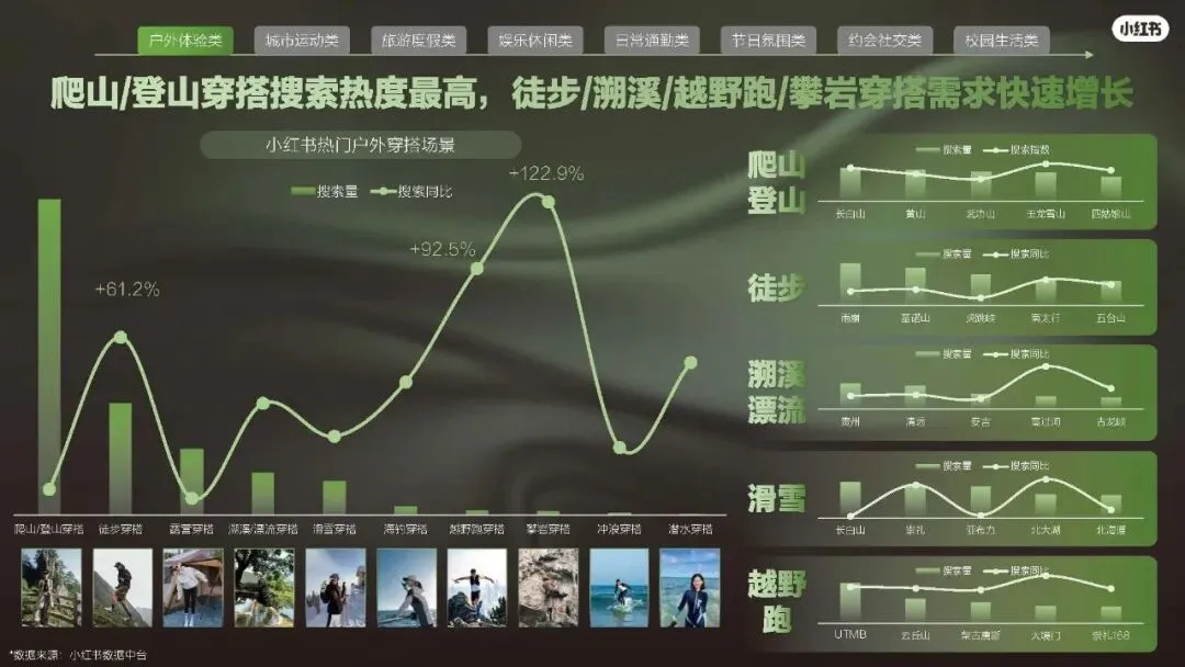 2026小红书运动户外潮流休闲年度营销指南108页