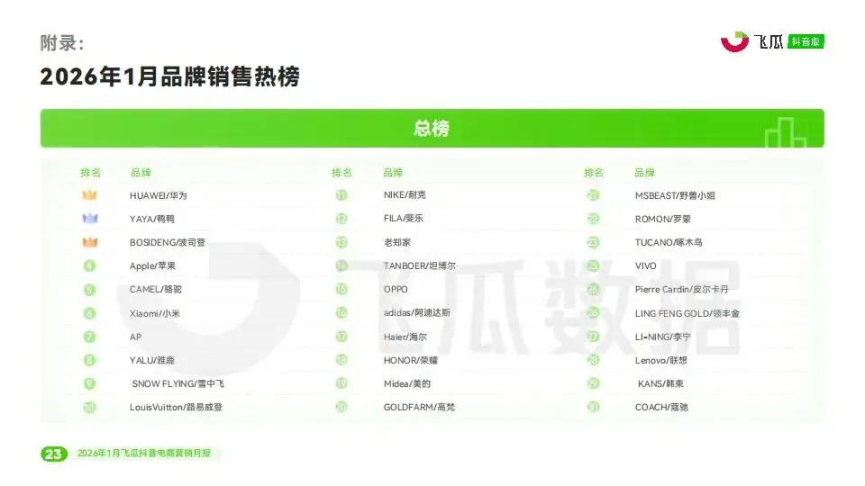 2026年1月飞瓜抖音电商营销月报