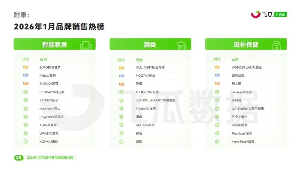 2026年1月飞瓜抖音电商营销月报