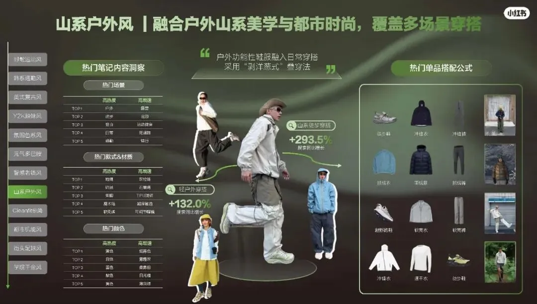 2026小红书运动户外潮流休闲年度营销指南108页