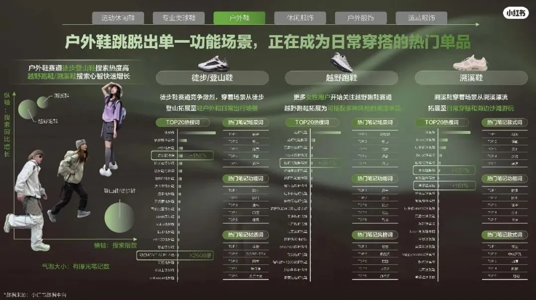 2026小红书运动户外潮流休闲年度营销指南108页