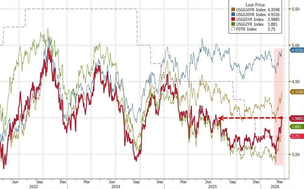 过去一周是一场清算,全球市场开始正视“伊朗战争不会很快结束”