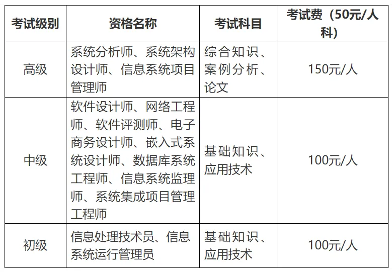 各位考生注意,云南2026年上半年计算机技术与软件专业技术资格(水平)考试报名事项通知→