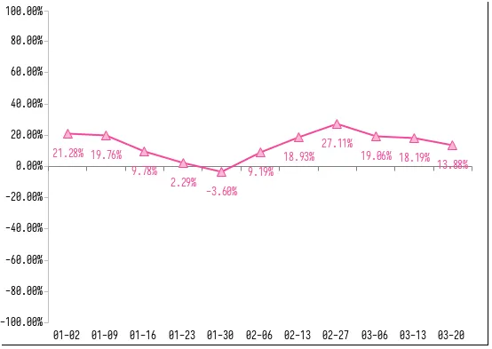 南大堡市场水果价格指数周评(2026.03.14-2026.03.20)