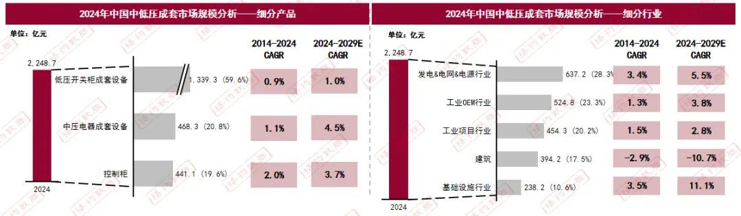 2025中国中低压电器盘柜厂市场解读 | 中国中低压成套市场规模与细分情况分析