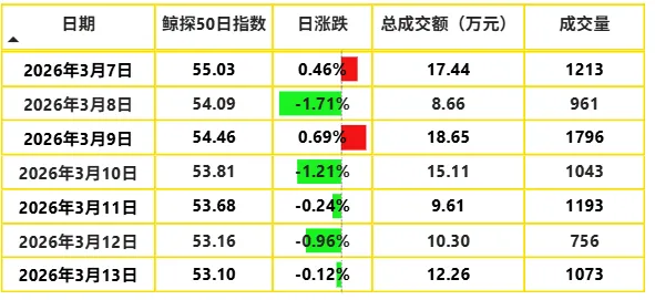 鲸探XM市场分析周报(3月14至20日)
