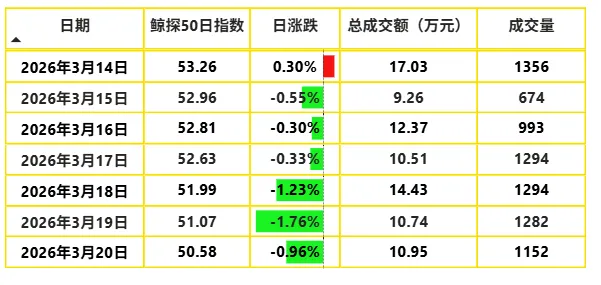 鲸探XM市场分析周报(3月14至20日)